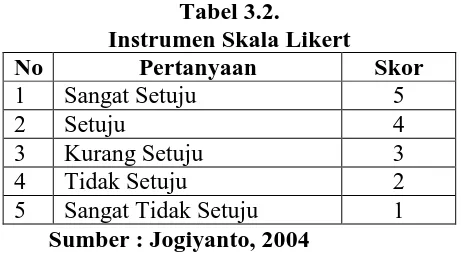 Tabel 3.2. Instrumen Skala Likert
