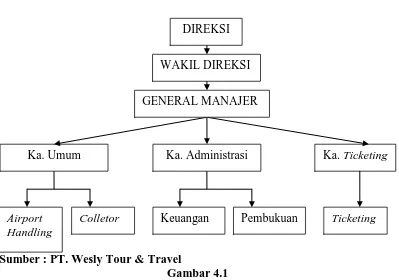 Gambar 4.1  Struktur Organisasi PT. Wesly Tour & Travel Medan 