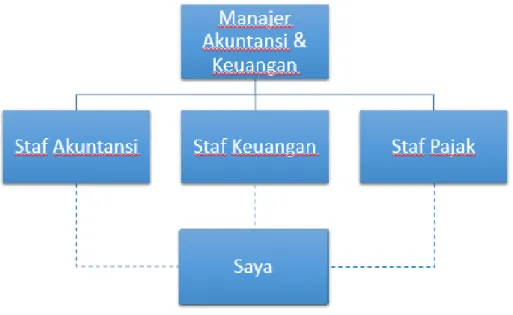 Gambar II-2 Struktur Bagian Keuangan dan Umum PT Pesonna Indonesia Jaya Sumber: Database Perusahaan 