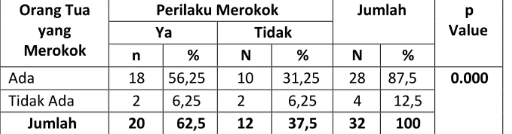 Tabel 4  Orang Tua 