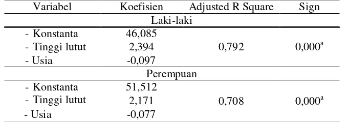 Tabel 5. Regresi Linier antara Tinggi Badan Aktual, Tinggi Lutut, dan Usia 