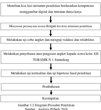 Gambar 3.2 Diagram Prosedur Penelitian 