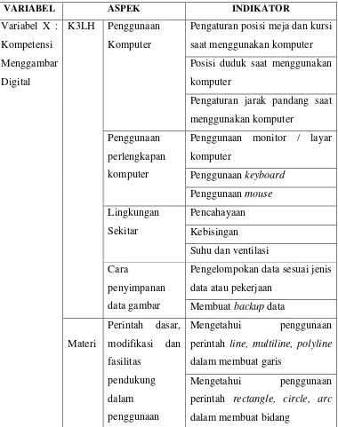 Tabel 3.2 Aspek dan Indikator Instrumen Penelitian 