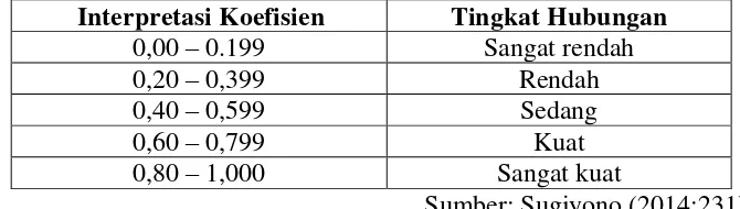 Tabel 3.3 Interpretasi Koefisien Korelasi 