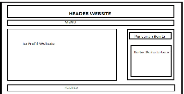 Gambar 2.4 Desain Site Map 
