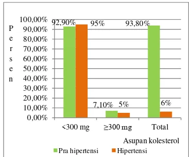 Gambar 2. Grafik Distribusi Frekuensi Makanan Sumber Kolesterol Yang Dikonsumsi  Responden   