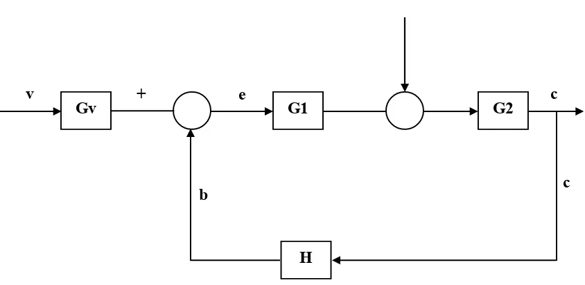 Gambar 2.1 Elemen sistem kontrol loop tertutup