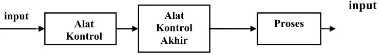 Gambar 2.2 Blok diagram sistem open Loop