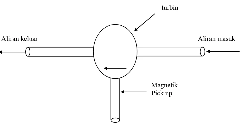 Gambar 2.5 Prinsip dasar sensor magnetik pickup