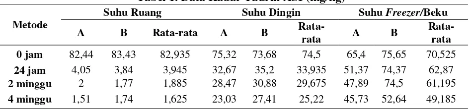 Tabel 1. Data Kadar Taurin ASI (mg/kg) 