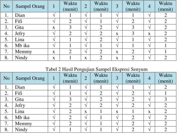 Tabel 1 Hasil Pengujian Sampel Tanpa Ekspresi  No  Sampel Orang  1  Waktu 