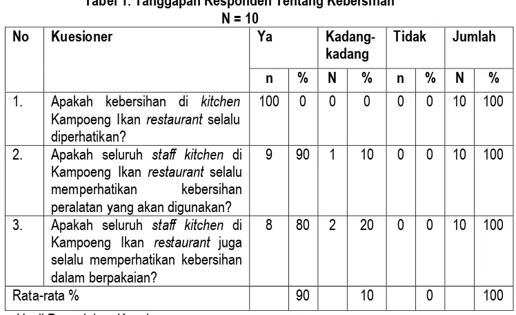 Tabel 1. Tanggapan Responden Tentang Kebersihan N = 10 