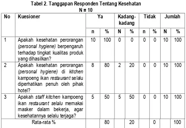 Tabel 2. Tanggapan Responden Tentang Kesehatan  N = 10 