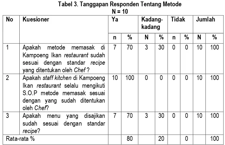 Tabel 3. Tanggapan Responden Tentang Metode  N = 10 