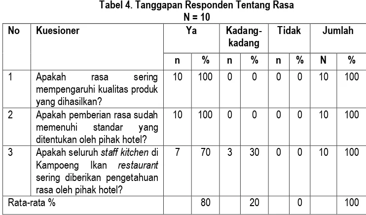 Tabel 4. Tanggapan Responden Tentang Rasa  N = 10 