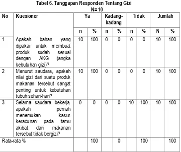 Tabel 6. Tanggapan Responden Tentang Gizi N= 10 