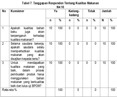 Tabel 7. Tanggapan Responden Tentang Kualitas Makanan N= 10 