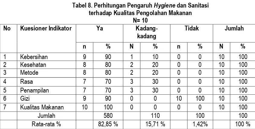 Tabel 8. Perhitungan Pengaruh Hygiene dan Sanitasi  terhadap Kualitas Pengolahan Makanan  