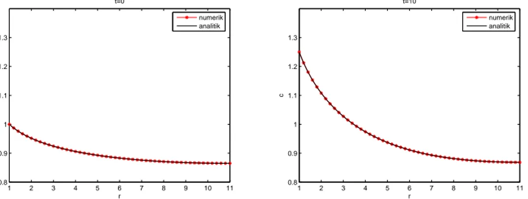 Gambar 3.6 menunjukkan perbandingan solusi analitik (garis penuh) dan nu- nu-merik (garis ∗) untuk parameter ab = 11, M = 1.2 × 10 −3 , δ = 1.6, bc 1 = 1.25.