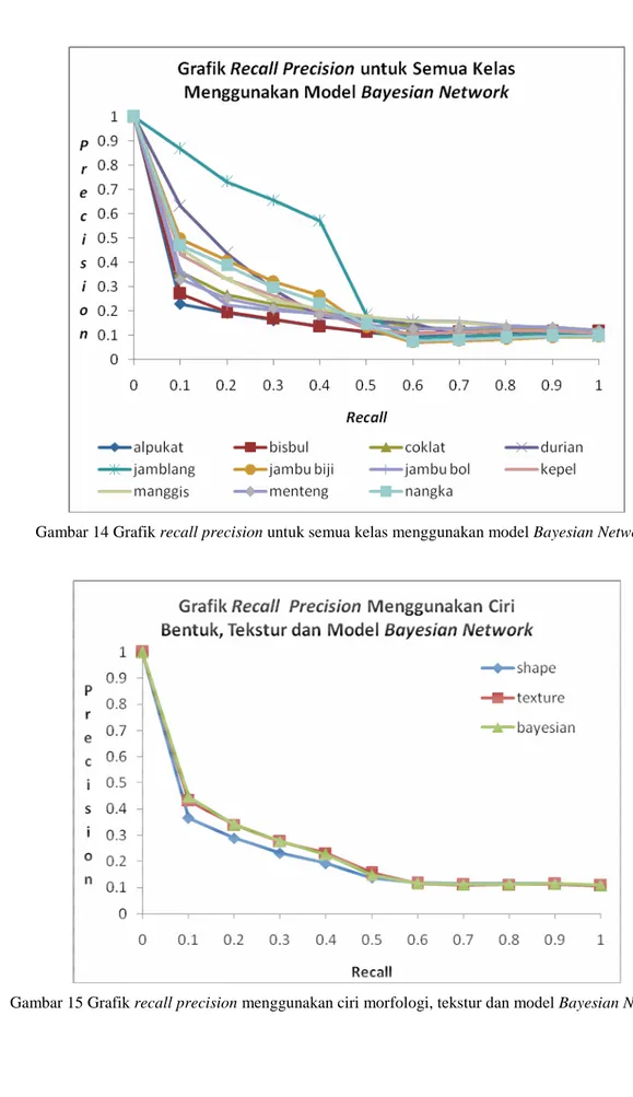 Gambar 15 Grafik recall precision menggunakan ciri morfologi, tekstur dan model Bayesian Network.