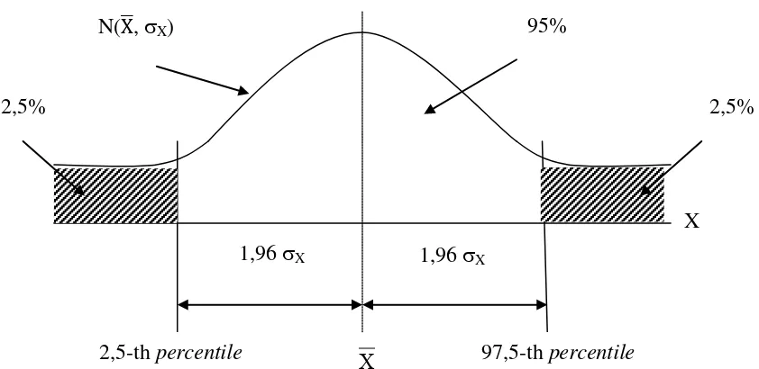 Tabel 3.4 Macam Persentil dan Cara Perhitungan Dalam Distribusi Normal 