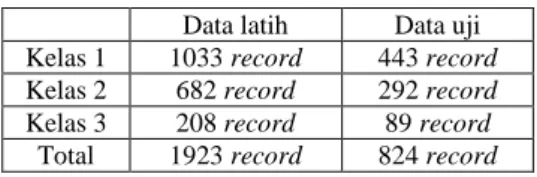 Tabel  5  Jumlah  record  data  latih  dan  data  uji  percobaan 1 