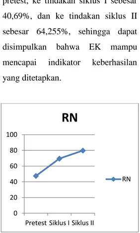 Grafik 3. Peningkatan Kepercayaan  Diri pada RK 