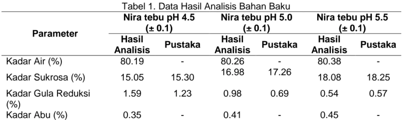 Tabel 1. Data Hasil Analisis Bahan Baku  