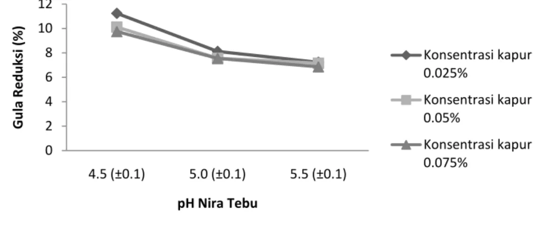 Gambar 3. Hubungan Perlakuan pH Nira Tebu dan Konsentrasi Penambahan Kapur  terhadap Kadar Gula Reduksi Gula Merah 