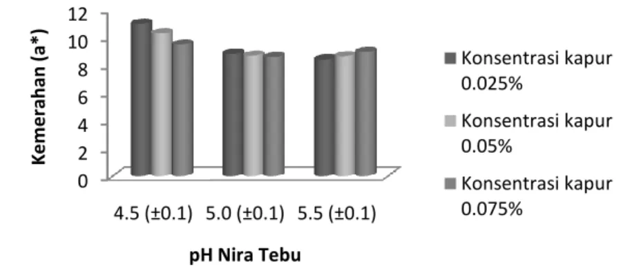 Gambar 9. Rerata Kemerahan (a*) Gula Merah pada Berbagai Kombinasi Perlakuan pH Nira  Tebu dan Konsentrasi Penambahan Kapur 