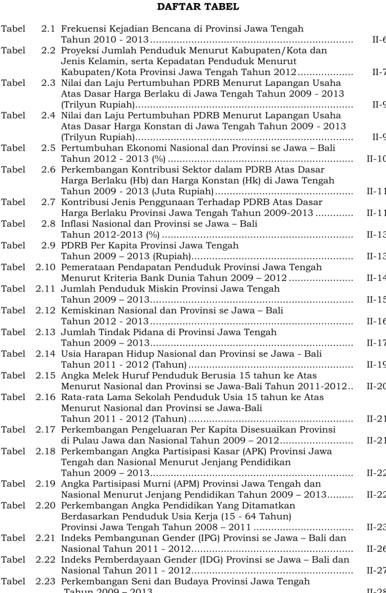Tabel  2.1  Frekuensi Kejadian Bencana di Provinsi Jawa Tengah  