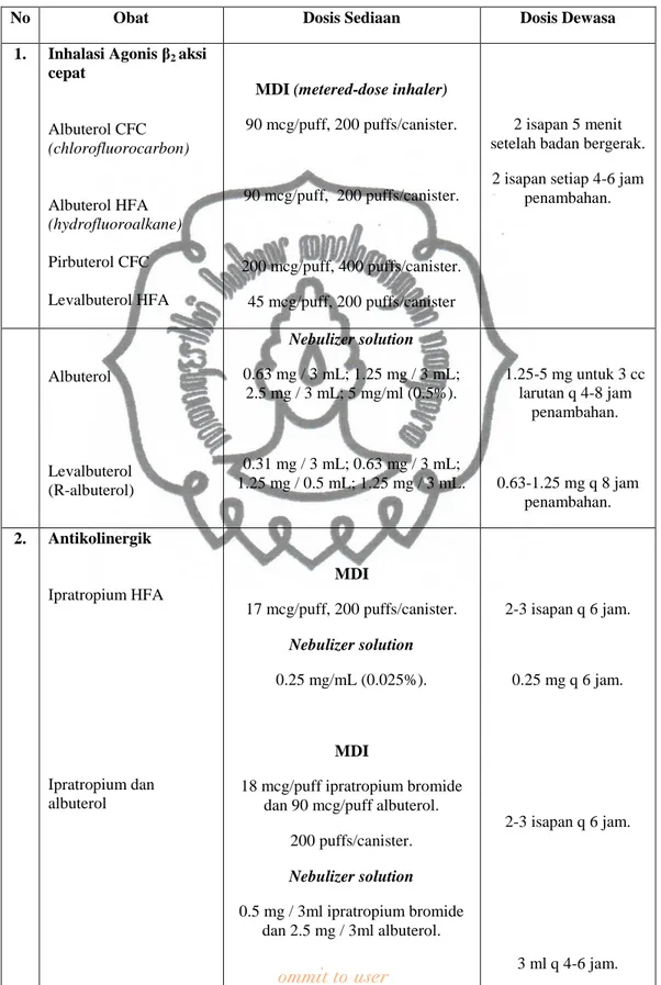 Tabel II. Dosis penggunaan obat asma jangka pendek (Quick-relief medicines)   menurut NAEPP tahun 2007