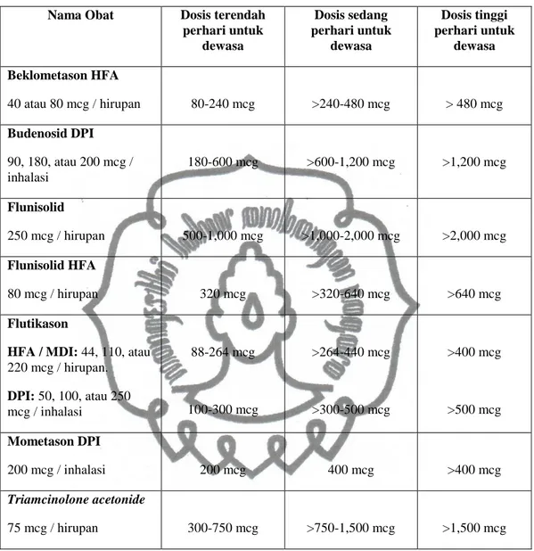Tabel IV. Dosis inhalasi kortikosteroid menurut NAEPP tahun 2007.  Nama Obat    Dosis terendah 