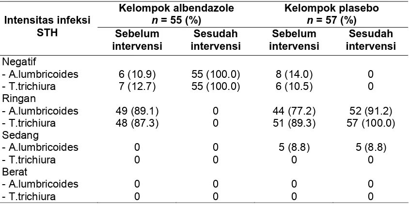 Tabel 4.2 Intensitas infeksi Soil Transmitted Helminth sebelum dan sesudah       intervensi 