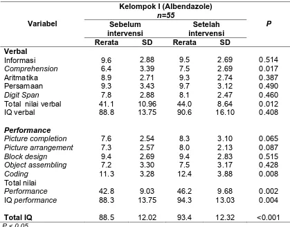 Tabel 4.3. Hasil uji kognitif kelompok albendazole sebelum dan setelah        intervensi  Kelompok I (Albendazole) 