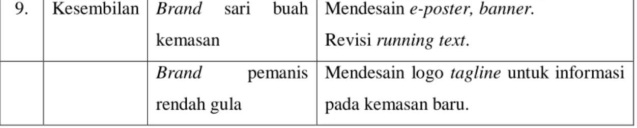 Tabel 3.3.1.1. Contoh Creative Brief 