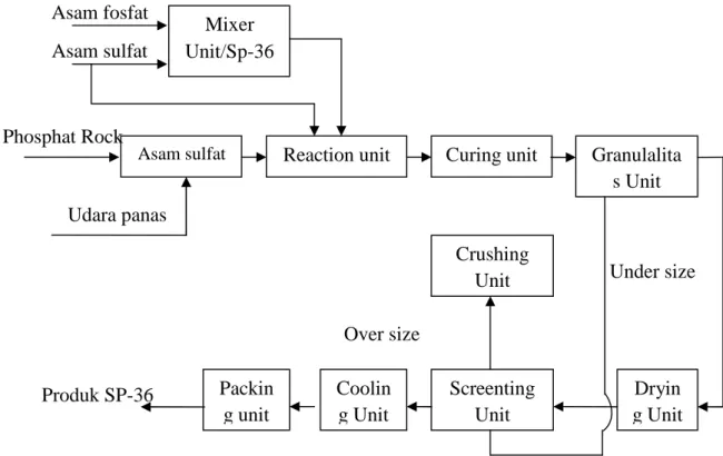Gambar 4. Blok Diagram Pabrik Pupuk Fosfat (TSP)Mixer