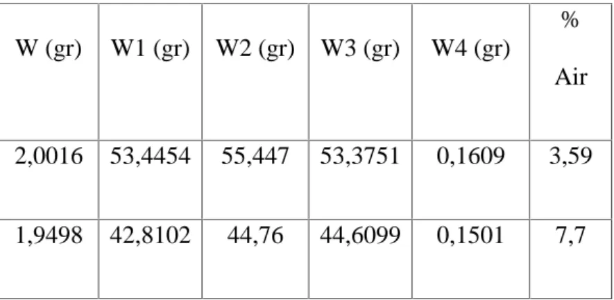Tabel 1. Hasil Perhitungan dan Penentuan Kadar H 2 O pada Pupuk Superfosfat 36 (SP-36)