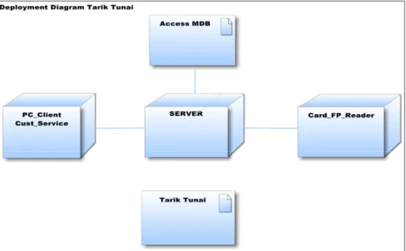 Gambar 3. 5 Diagram Deployment Tarik Tunai