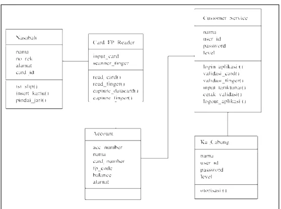 Gambar 3. 6 Class Diagram Tarik Tunai