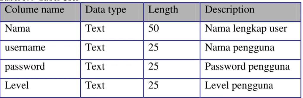 Tabel 3. 9 Tabel User 