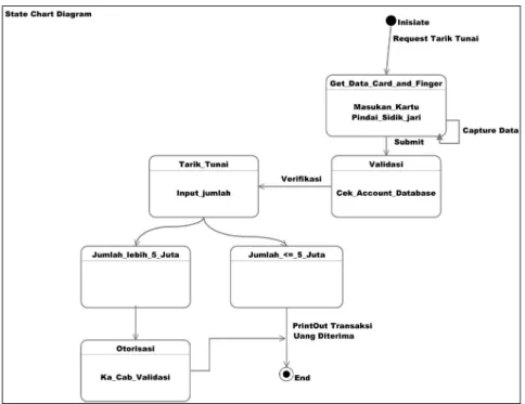 Gambar 3. 3 Diagram Statechart Tarik Tunai