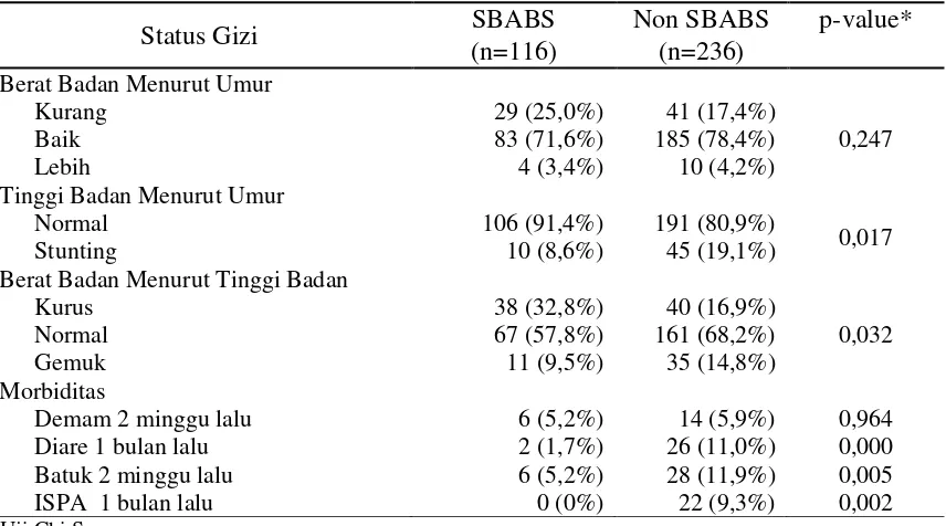 Tabel 5. Status Gizi dan Morbiditas Responden Program Stop Buang Air Besar Sembarangan di Kabupaten Banggai dan Sigi 