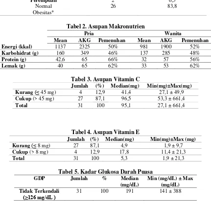 Tabel 2. Asupan Makronutrien 