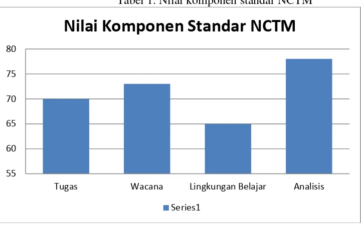 Tabel 1. Nilai komponen standar NCTM