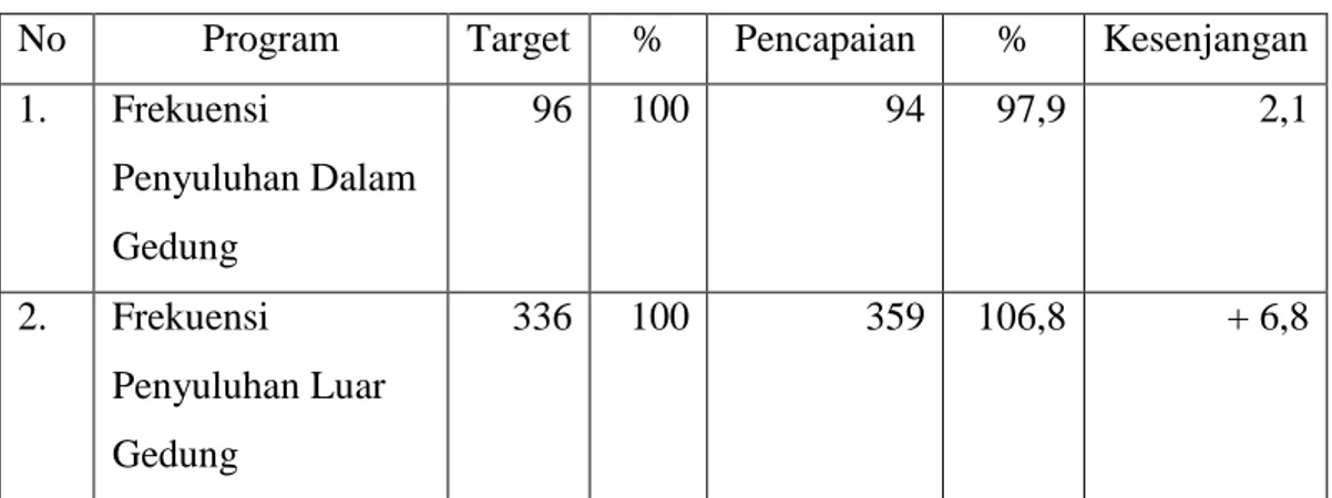 Tabel  2.4.  Target  dan  Hasil  Pencapaian  Program  KN1  dan  KN  Lengkap  per  Kelurahan Puskesmas Ambacang Tahun 2011 
