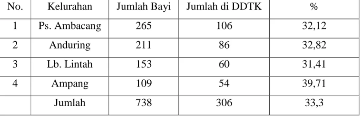 Tabel  2.7.  Hasil  Pencapaian  DDTK  Bayi  per  Kelurahan  Puskesmas  Ambacang  Tahun 2011 