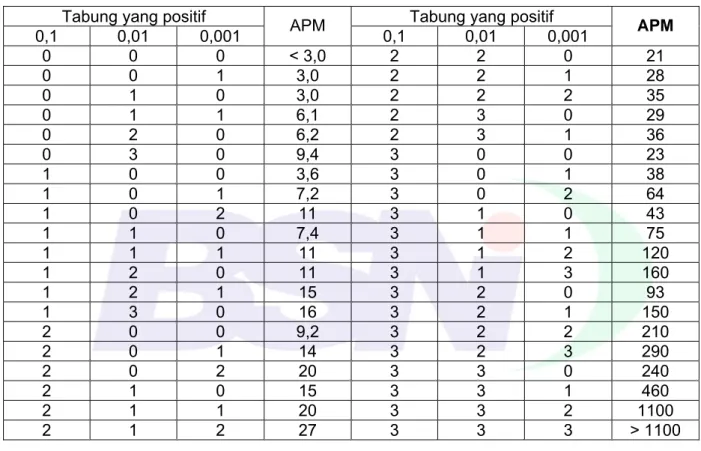 Tabel A.2  -  APM per 1 g contoh bila menggunakan 3 tabung  untuk setiap tingkat pengenceran 0,1; 0,01; dan 0,001 g/mL contoh 