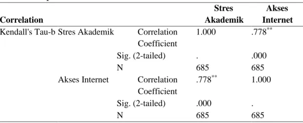 Table 1. Nonparametric correlations 