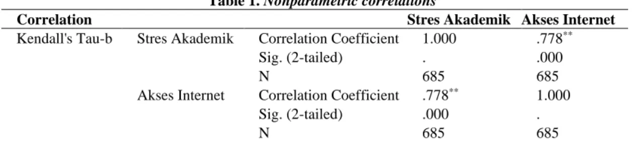 Table 1. Nonparametric correlations 